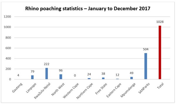 Rhino poaching statistics - Jan to Dec 2017